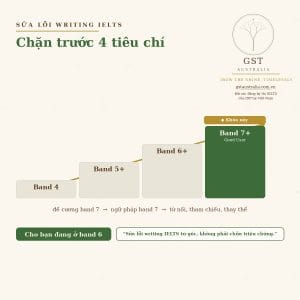 sửa lỗi writing ielts — báo cáo chấm bài band 7 của học viên
