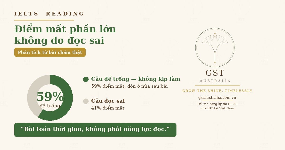 cách làm bài Reading IELTS hiệu quả quản lý thời gian