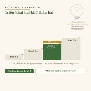 khóa viết ielts band 6 — báo cáo chấm bài của học viên
