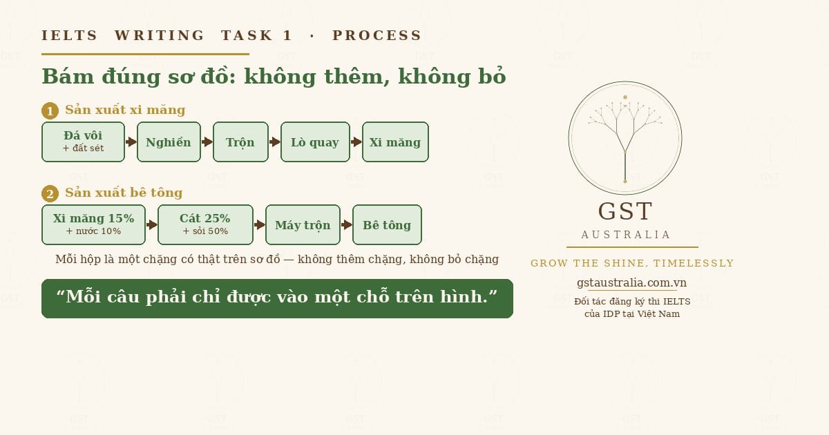 cách viết Process Task 1 sơ đồ quy trình IELTS